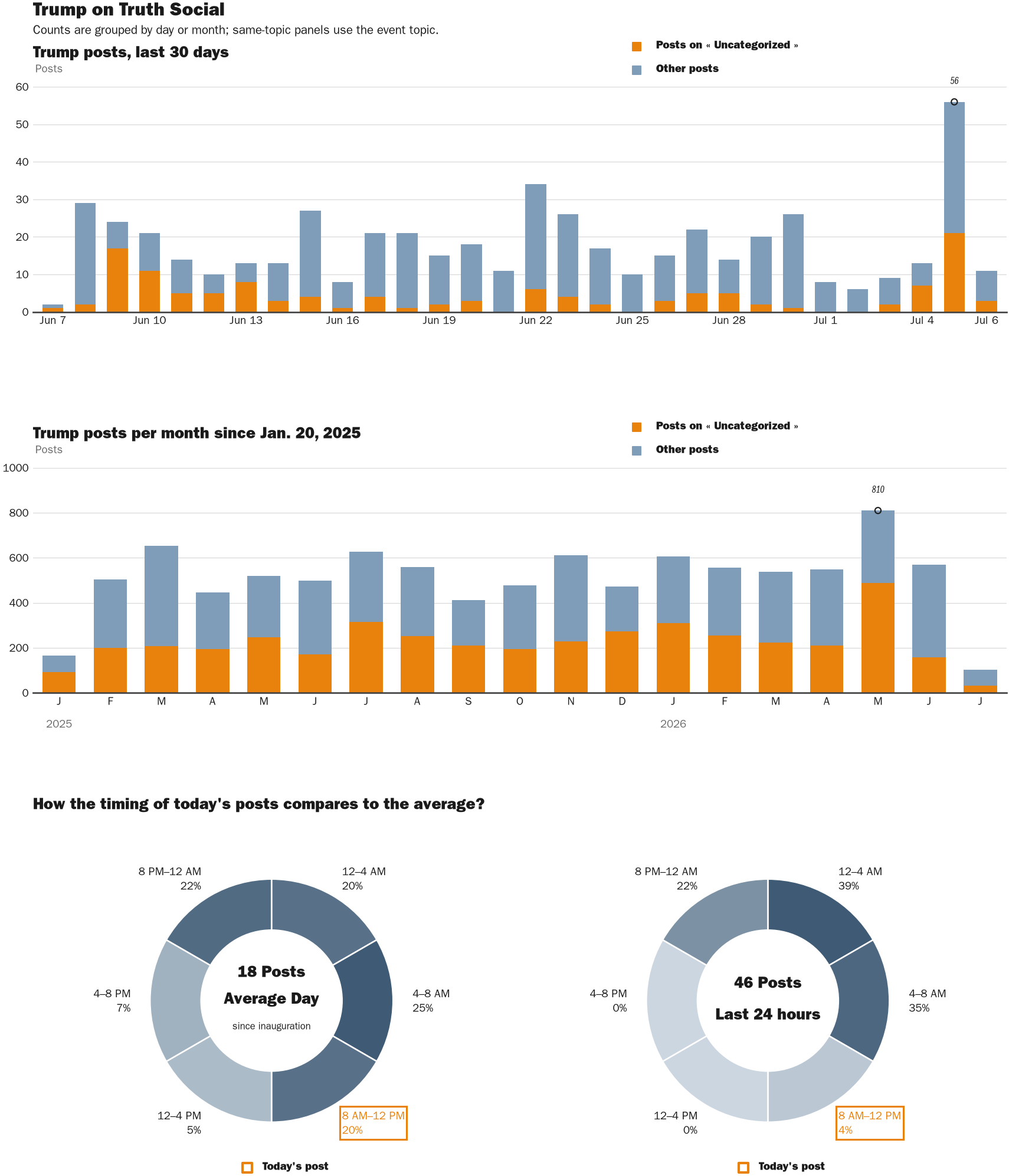 Source: Zenger real-time database of all Truth Social posts.
Note: Chart generated on July 6, 2026 at 10:12 AM EST