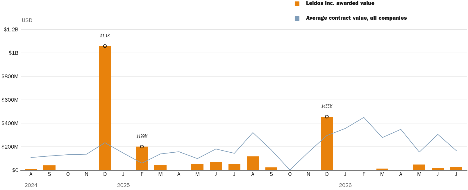 Source: NewsFindr Chart Maker
Note: Chart generated by NewsFindr for Leidos Inc. on July 9, 2026 at 6:32 AM EST