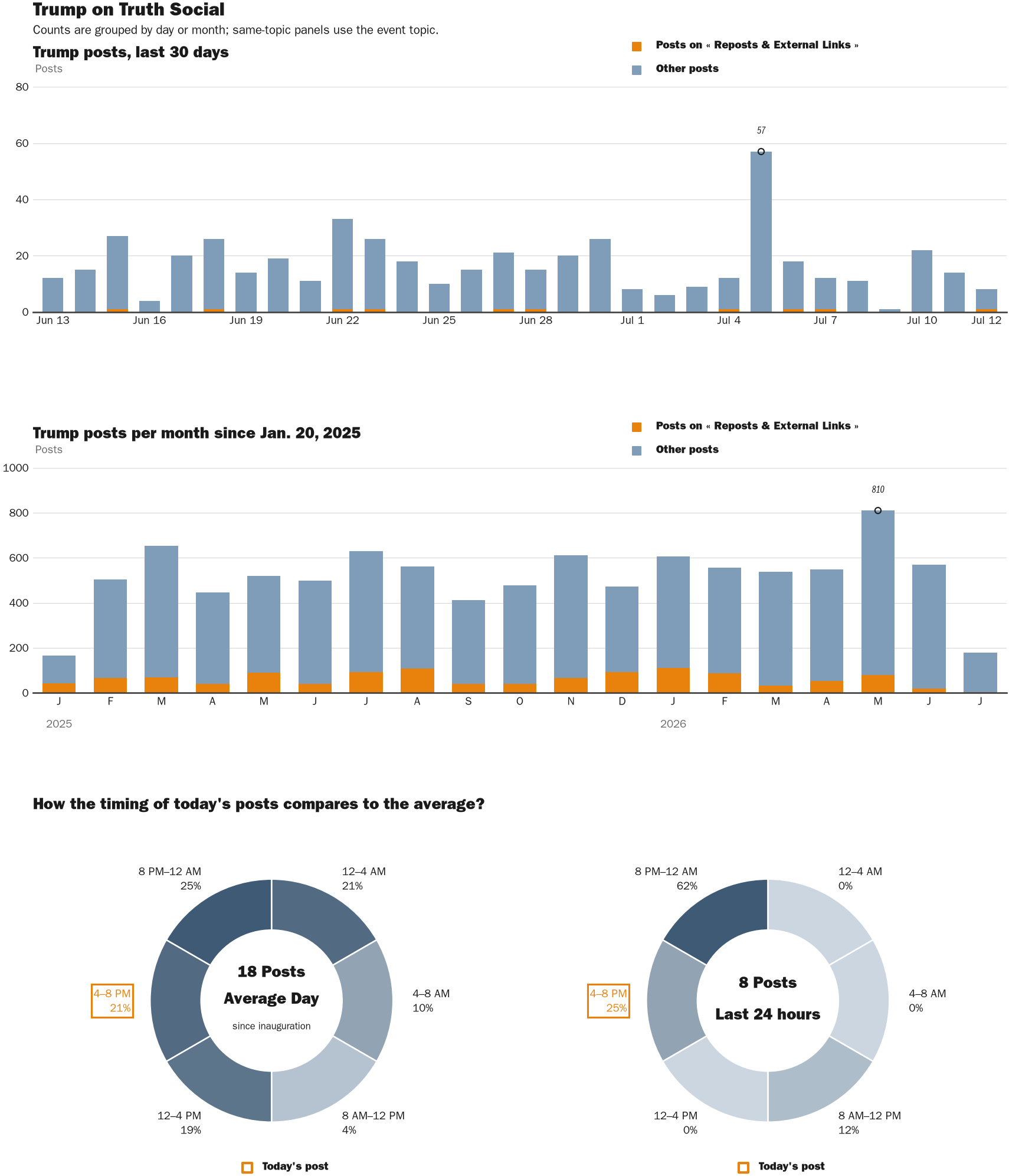 Source: Zenger real-time database of all Truth Social posts.
Note: Chart generated on July 12, 2026 at 6:16 PM ET