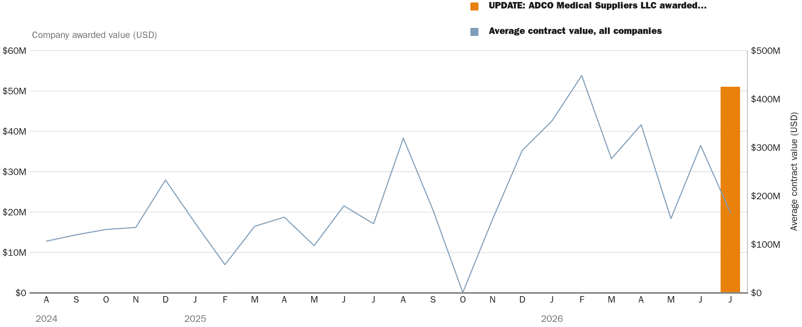 Source: NewsFindr Chart Maker
Note: Chart generated by NewsFindr for UPDATE: ADCO Medical Suppliers LLC on July 8, 2026 at 4:29 PM EST
