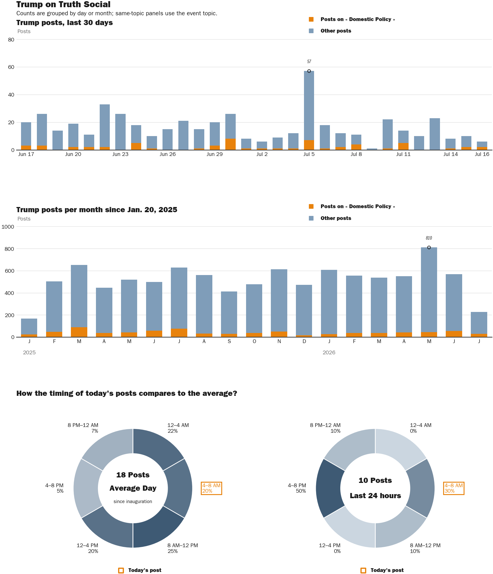Source: Zenger real-time database of all Truth Social posts.
Note: Chart generated on July 16, 2026 at 3:11 PM ET