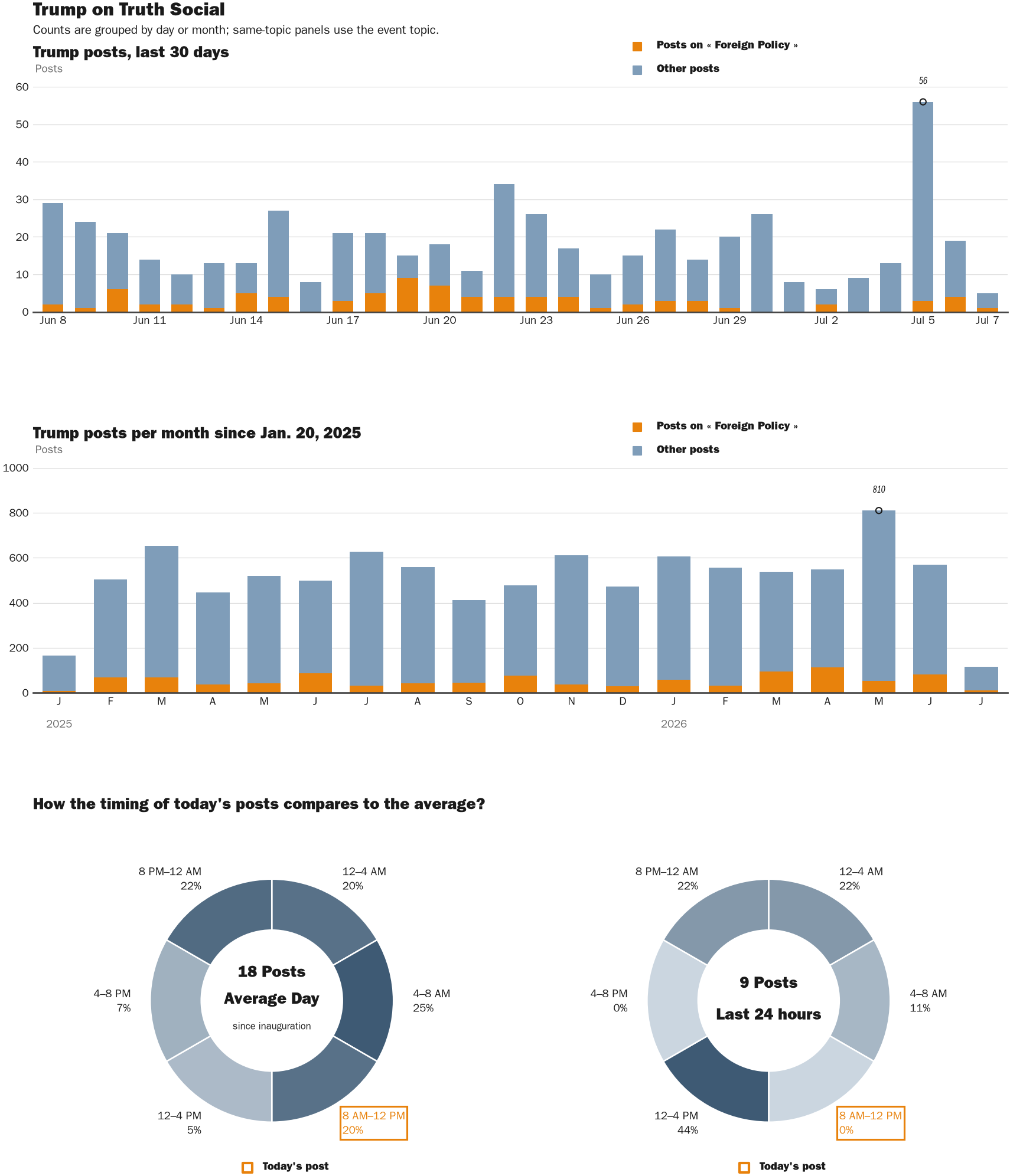 Source: Zenger real-time database of all Truth Social posts.
Note: Chart generated on July 7, 2026 at 10:55 AM EST