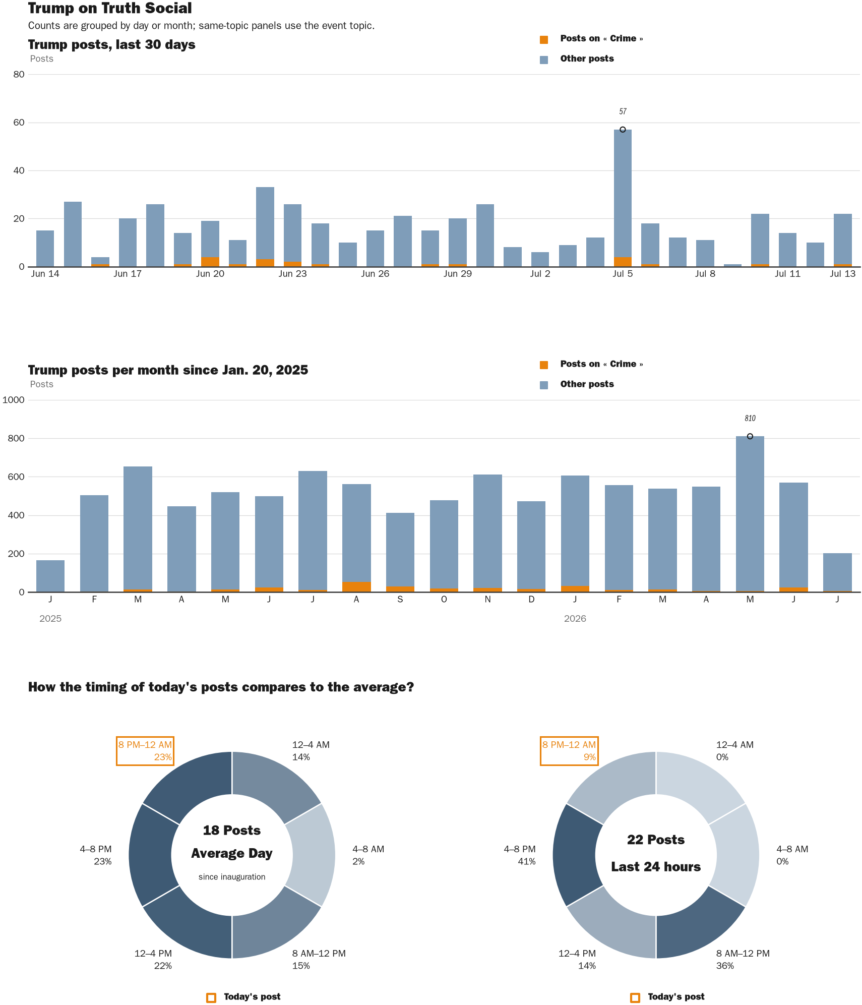 Source: Zenger real-time database of all Truth Social posts.
Note: Chart generated on July 13, 2026 at 9:54 PM ET