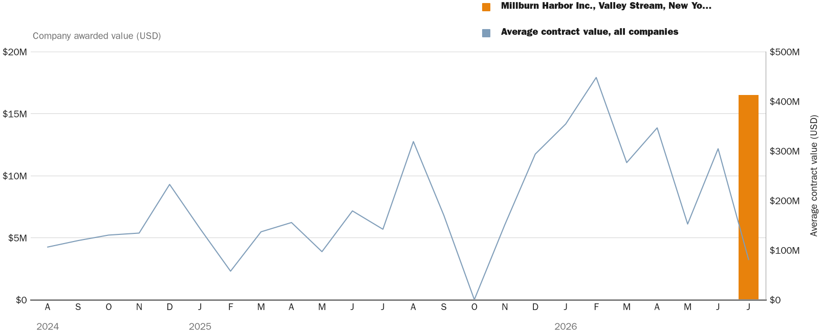 Source: NewsFindr Chart Maker
Note: Chart generated by NewsFindr for Millburn Harbor Inc., Valley Stream, New York (W9126G-26-D-A045) on July 2, 2026 at 4:22 PM EST