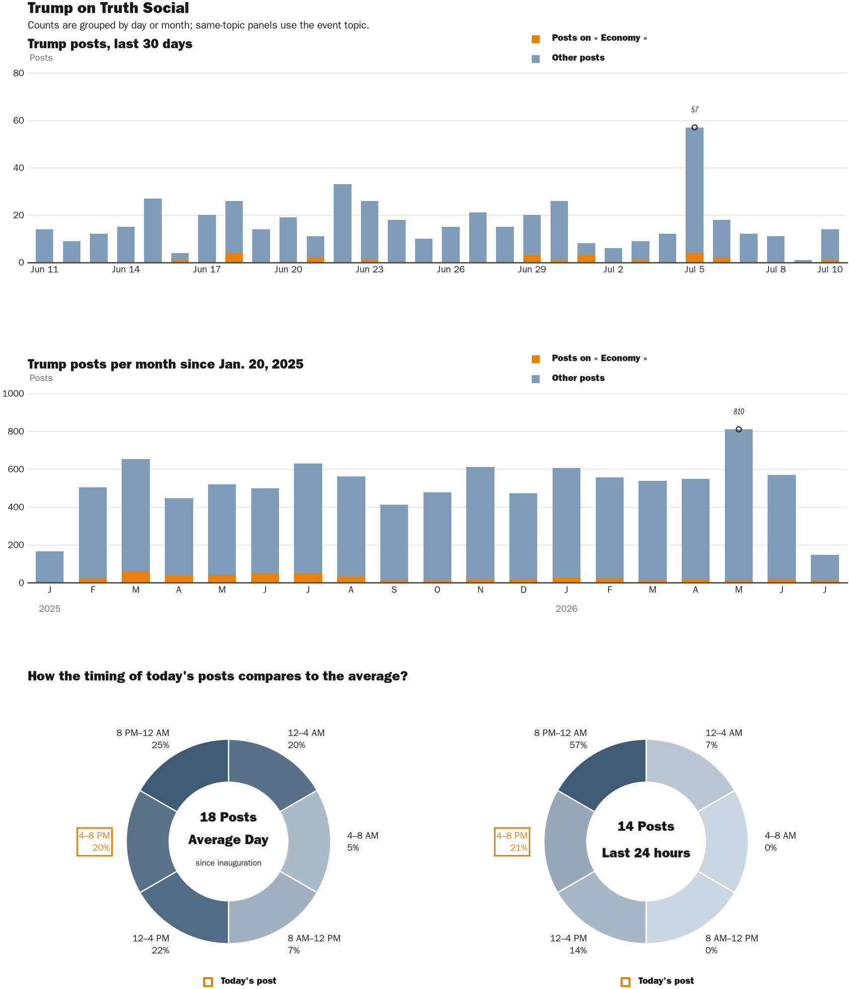 Source: Zenger real-time database of all Truth Social posts.
Note: Chart generated on July 10, 2026 at 7:52 PM ET