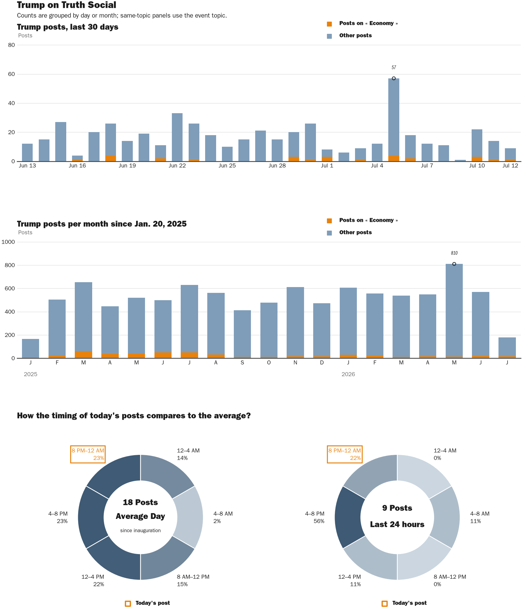 Source: Zenger real-time database of all Truth Social posts.
Note: Chart generated on July 12, 2026 at 9:08 PM ET
