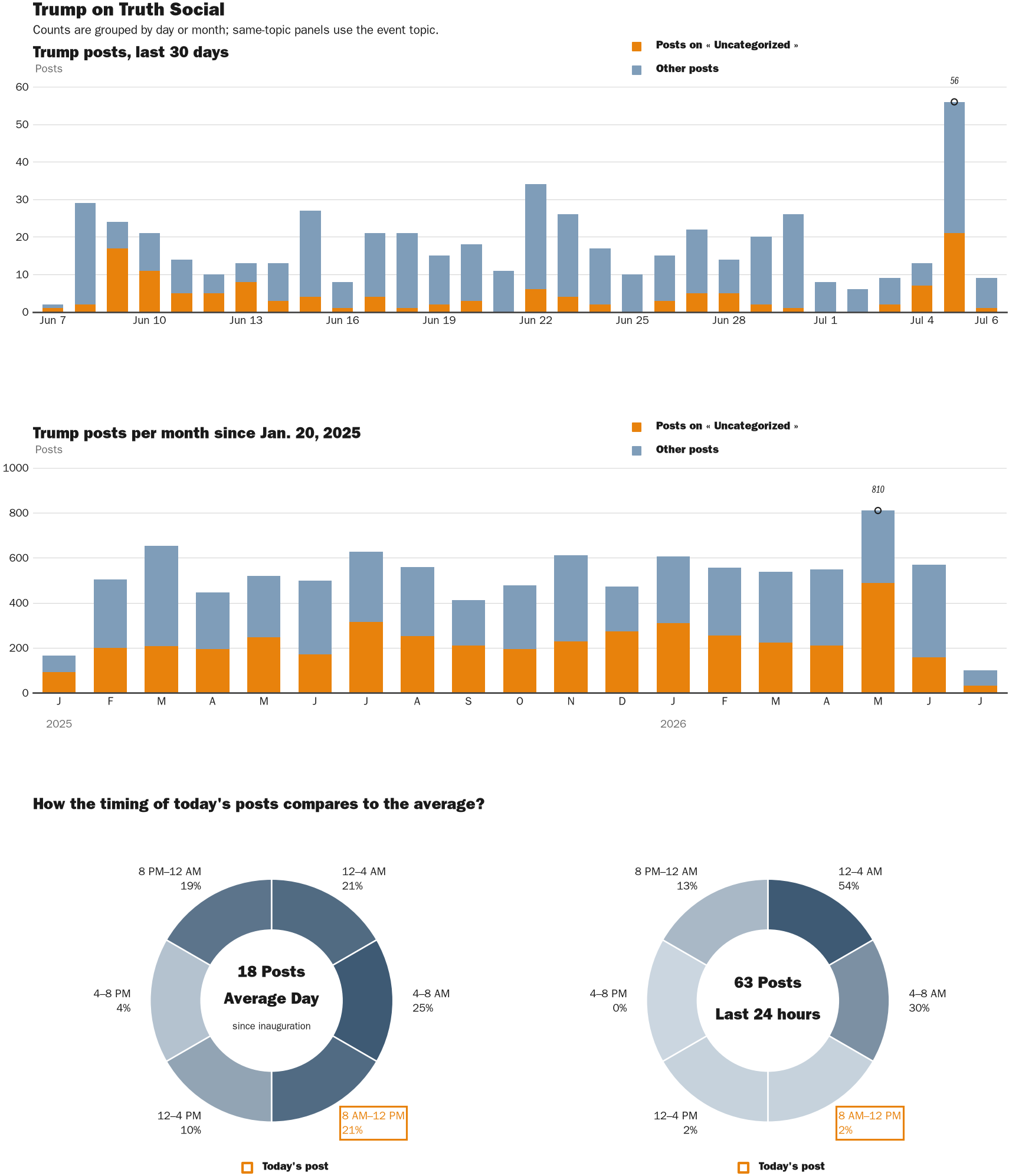 Source: Zenger real-time database of all Truth Social posts.
Note: Chart generated on July 6, 2026 at 10:06 AM EST
