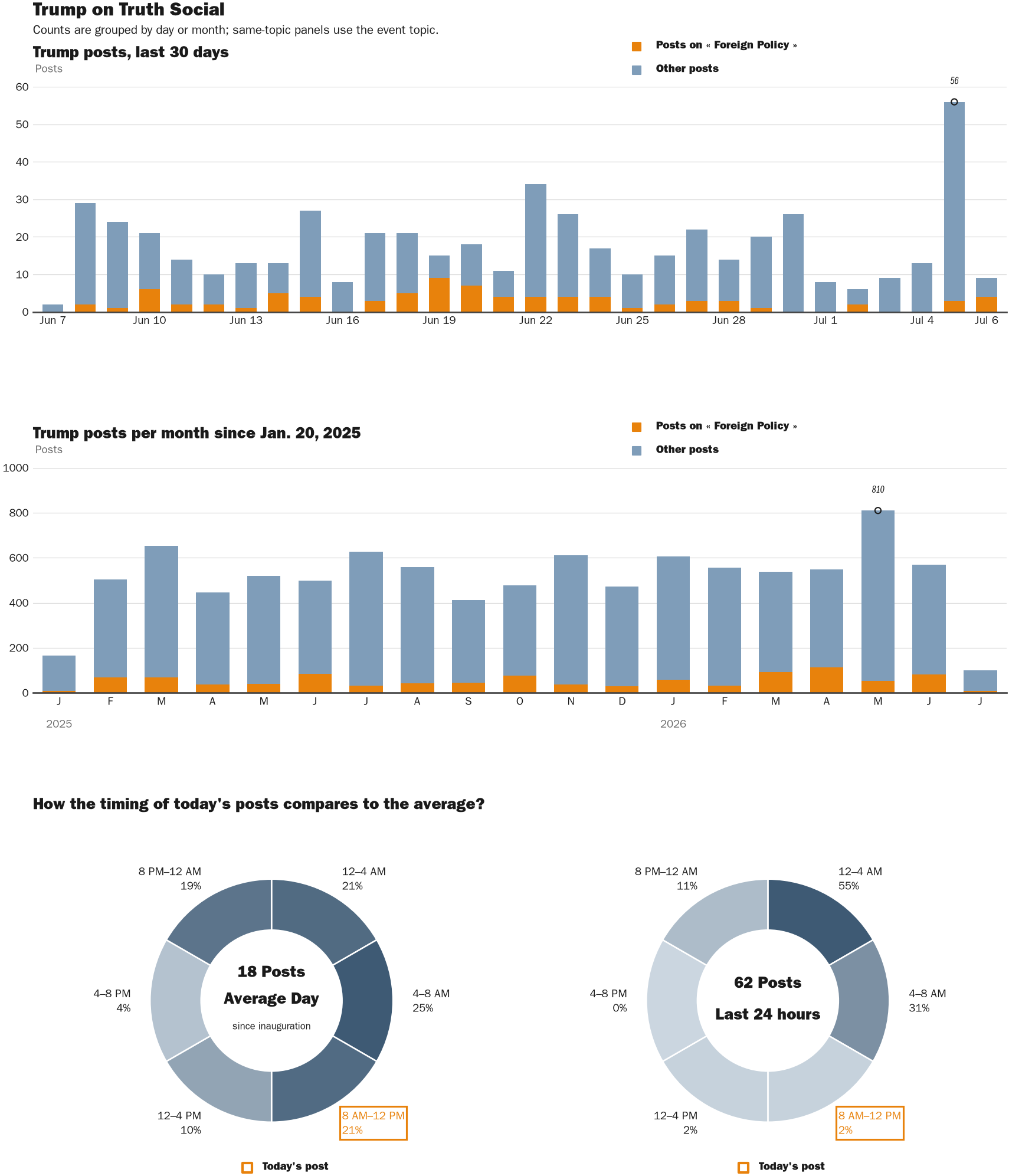 Source: Zenger real-time database of all Truth Social posts.
Note: Chart generated on July 6, 2026 at 10:07 AM EST