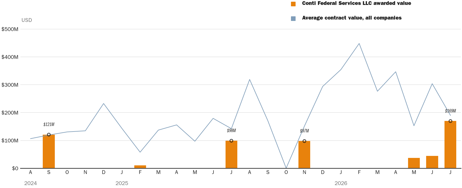 Source: NewsFindr Chart Maker
Note: Chart generated by NewsFindr for Conti Federal Services LLC on July 7, 2026 at 4:16 PM EST