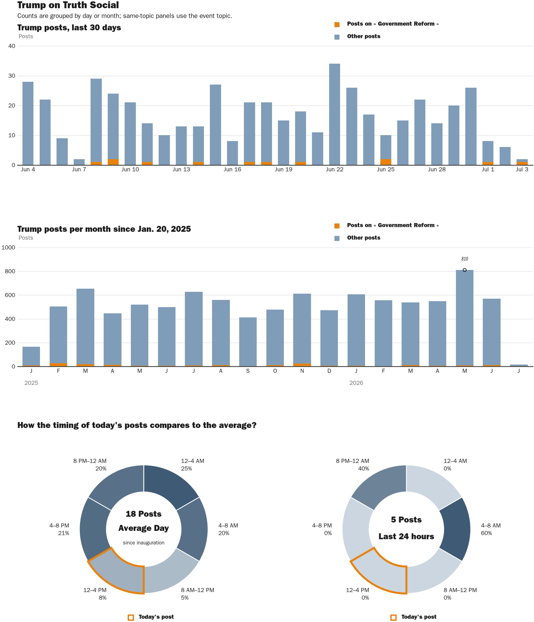 Source: Zenger real-time database of all Truth Social posts.
Note: Chart generated on July 3, 2026 at 2:53 PM EST
