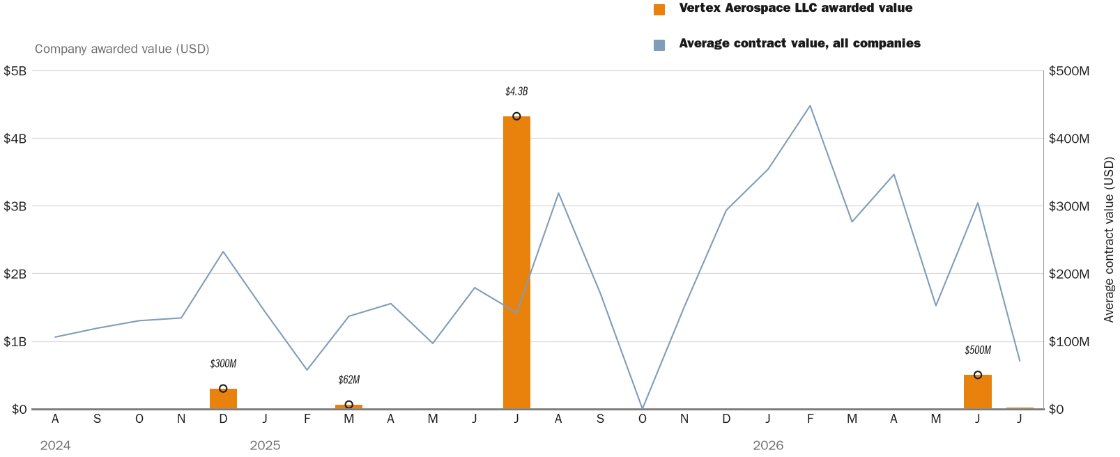 Source: NewsFindr Chart Maker
Note: Chart generated by NewsFindr for Vertex Aerospace LLC on July 2, 2026 at 4:26 PM EST