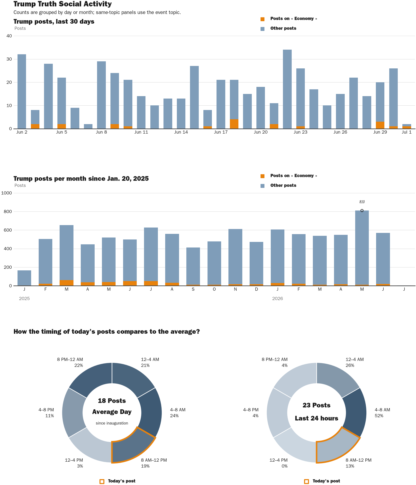Source: Zenger real-time database of all Truth Social posts.
Note: Chart generated on July 1, 2026 at 11:35 AM EST