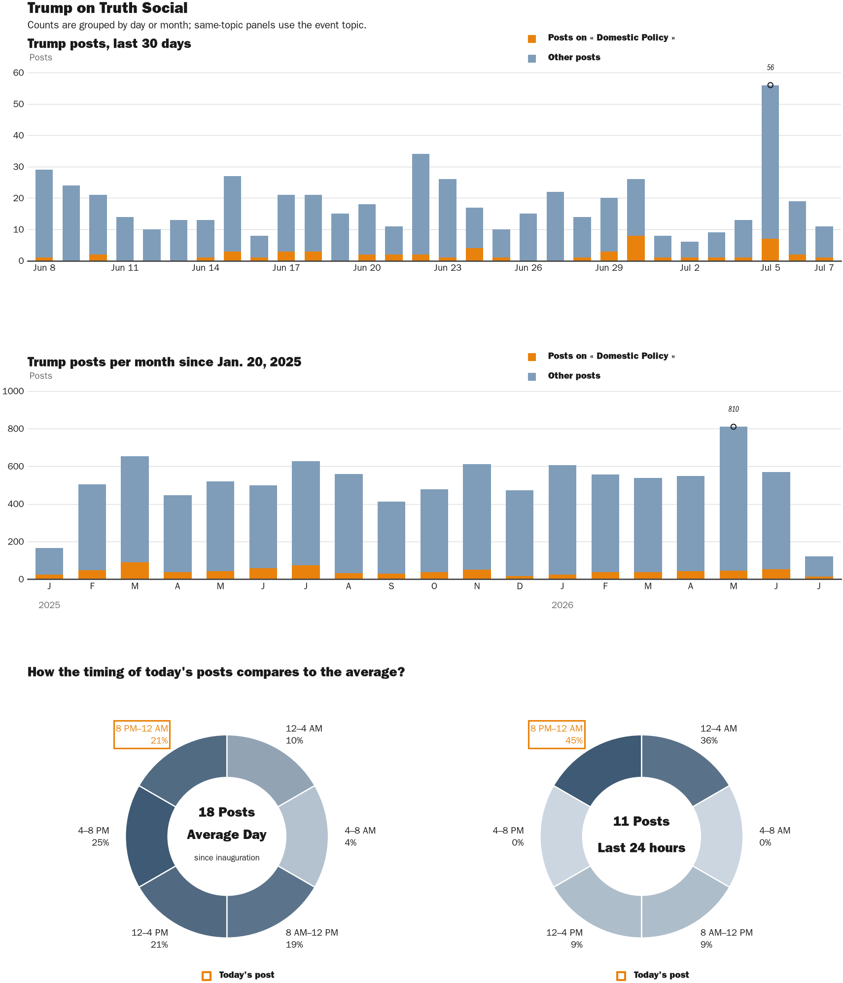 Source: Zenger real-time database of all Truth Social posts.
Note: Chart generated on July 7, 2026 at 10:02 PM EST