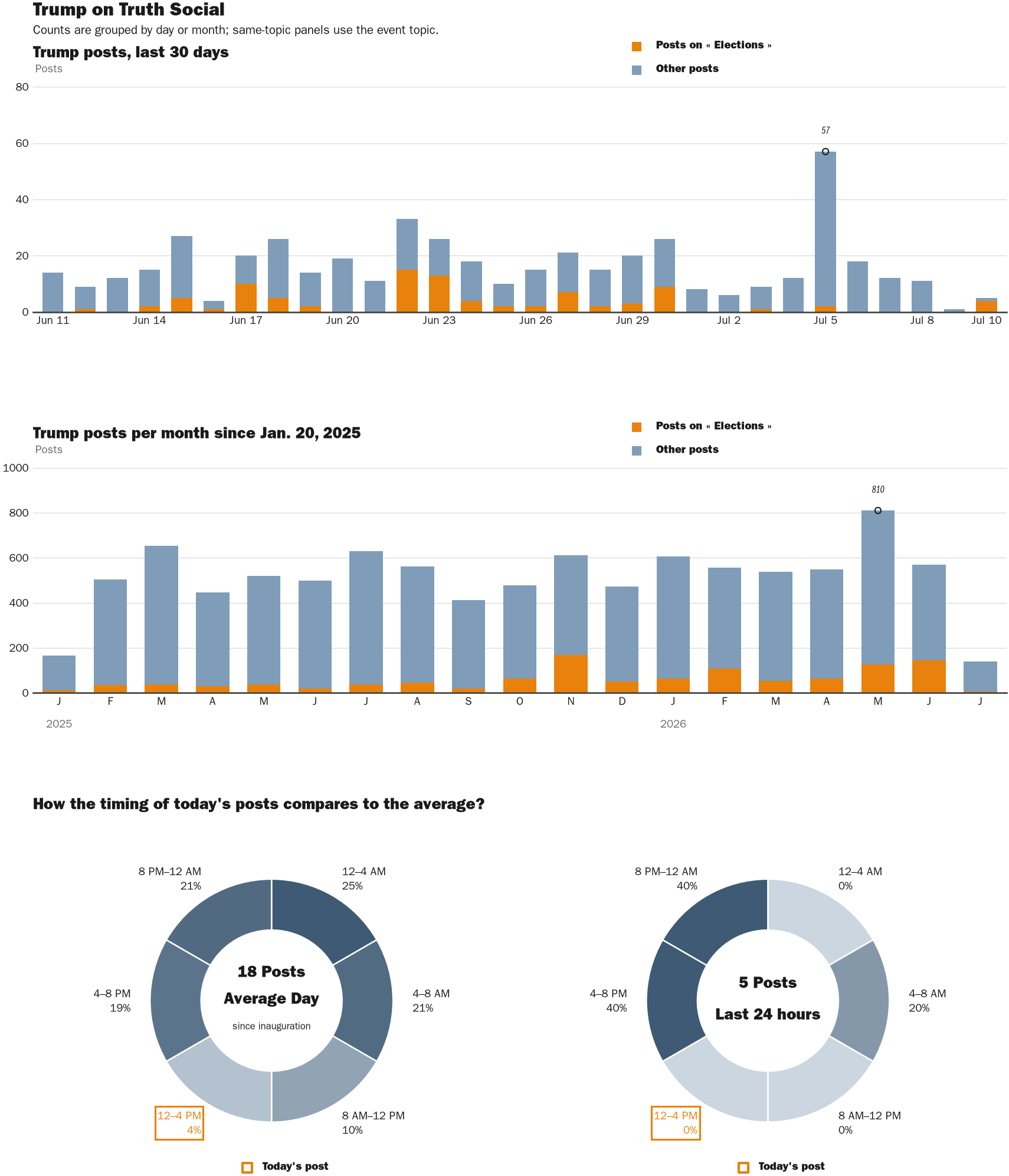 Source: Zenger real-time database of all Truth Social posts.
Note: Chart generated on July 10, 2026 at 3:30 PM ET