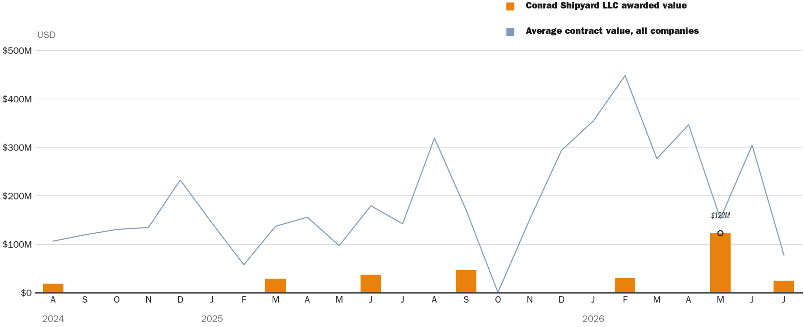 Source: NewsFindr Chart Maker
Note: Chart generated by NewsFindr for Conrad Shipyard LLC on July 2, 2026 at 4:23 PM EST