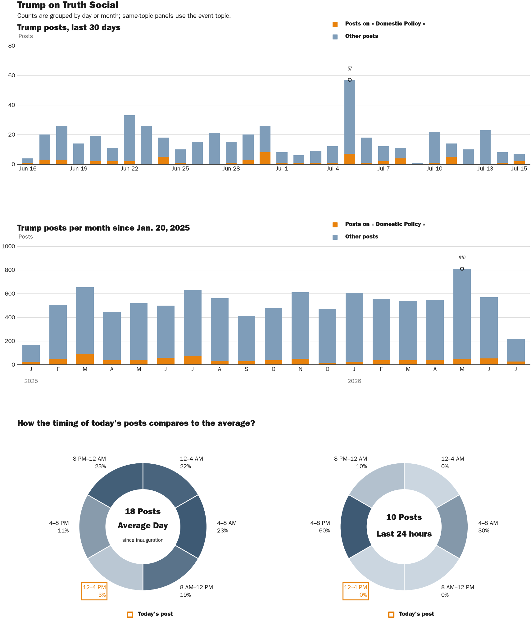 Source: Zenger real-time database of all Truth Social posts.
Note: Chart generated on July 15, 2026 at 12:48 PM ET