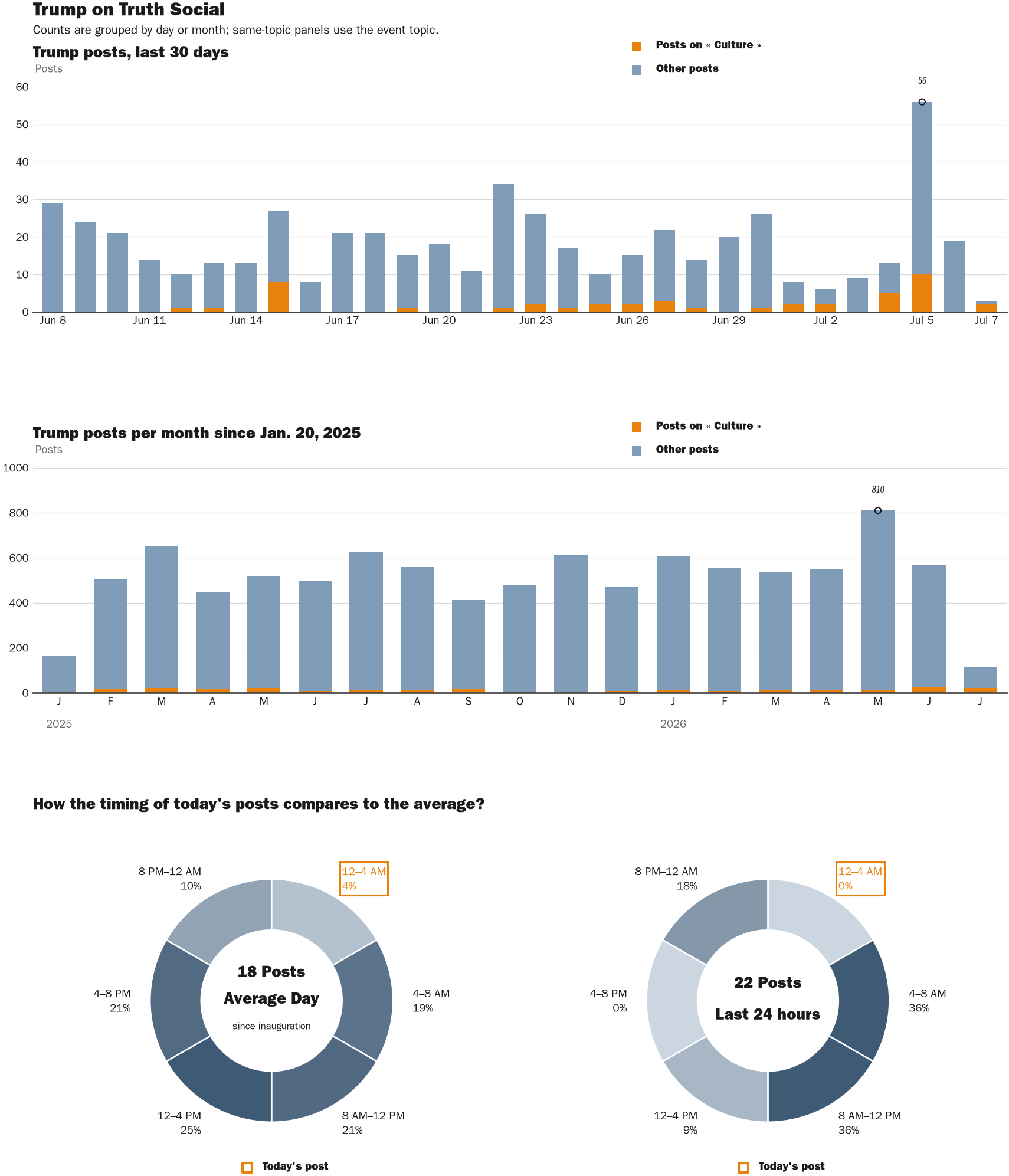Source: Zenger real-time database of all Truth Social posts.
Note: Chart generated on July 7, 2026 at 1:29 AM EST