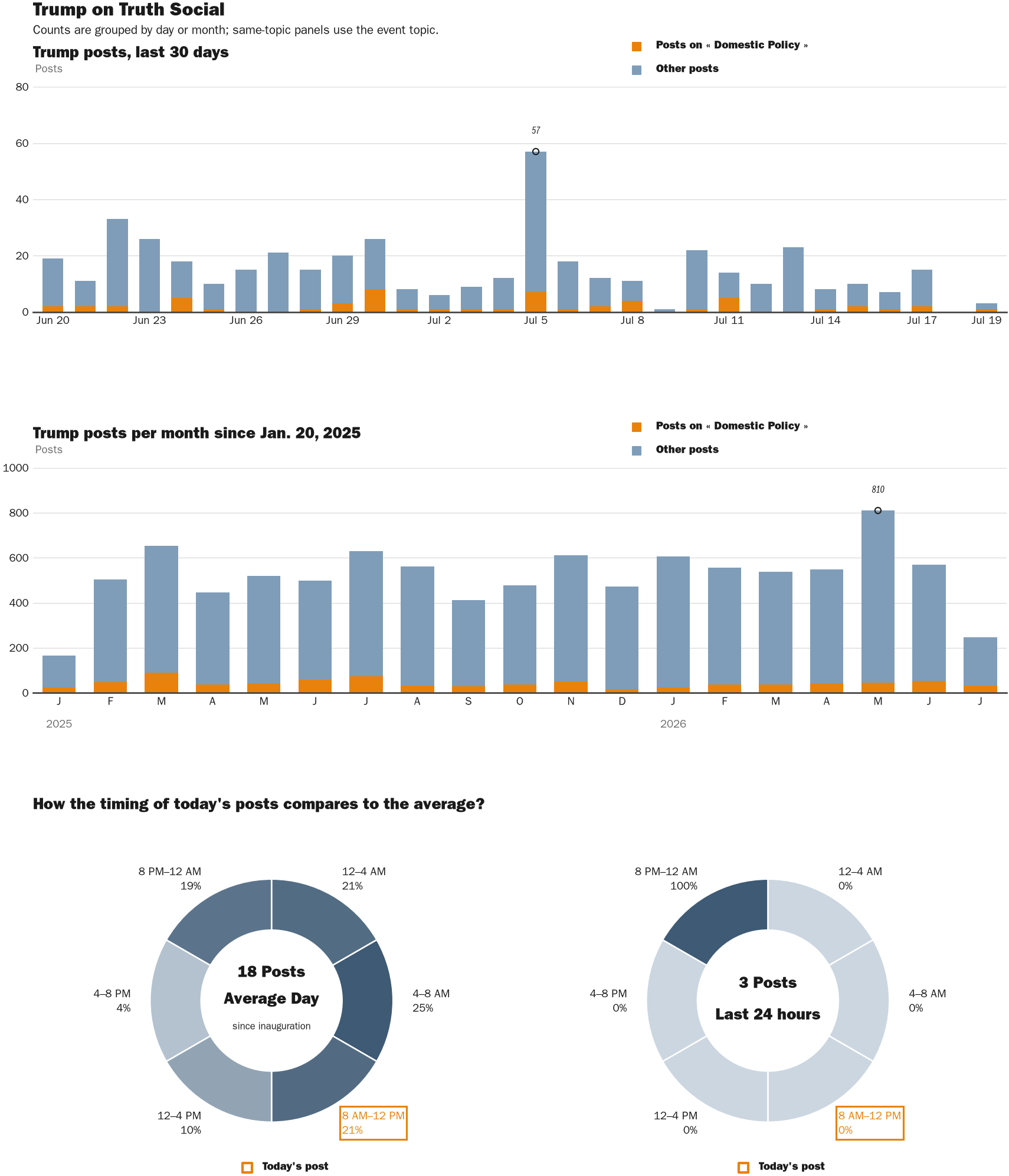 NewsFindr Chart Maker