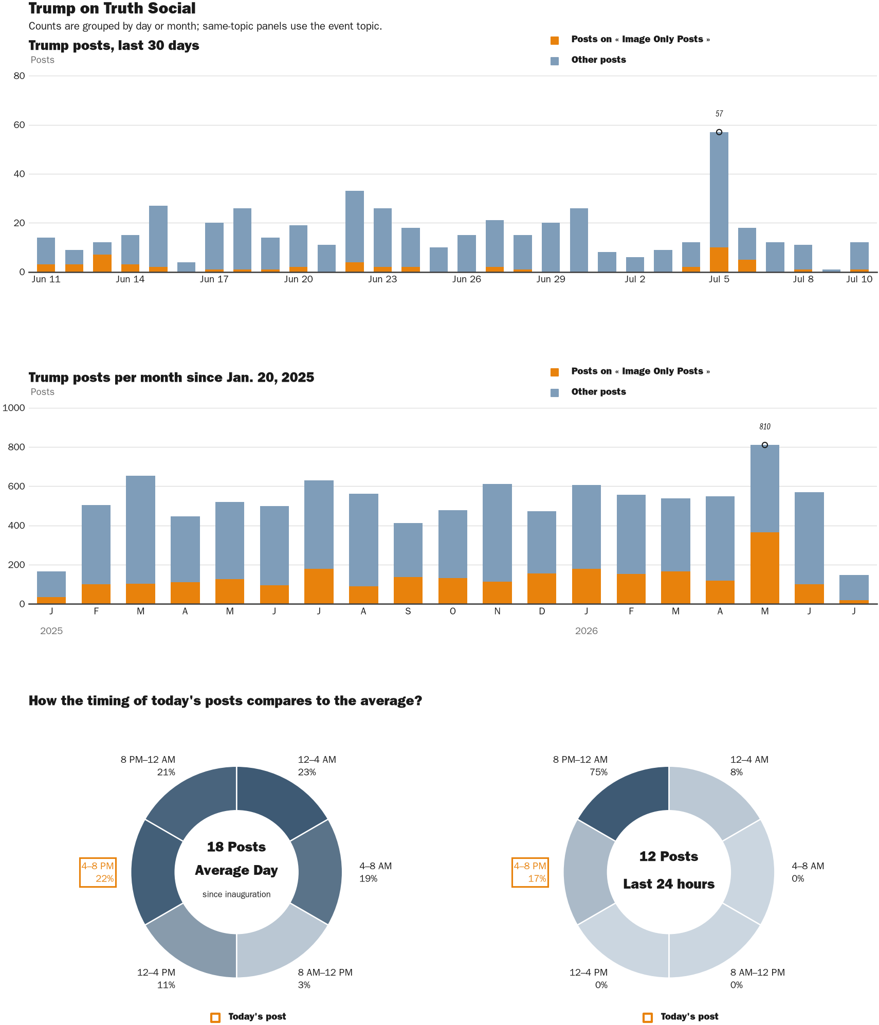 Source: Zenger real-time database of all Truth Social posts.
Note: Chart generated on July 10, 2026 at 4:52 PM ET