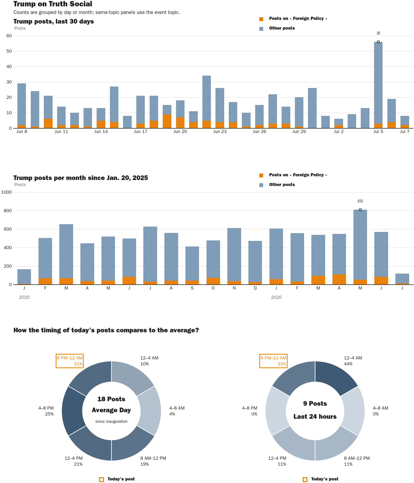Source: Zenger real-time database of all Truth Social posts.
Note: Chart generated on July 7, 2026 at 9:56 PM EST