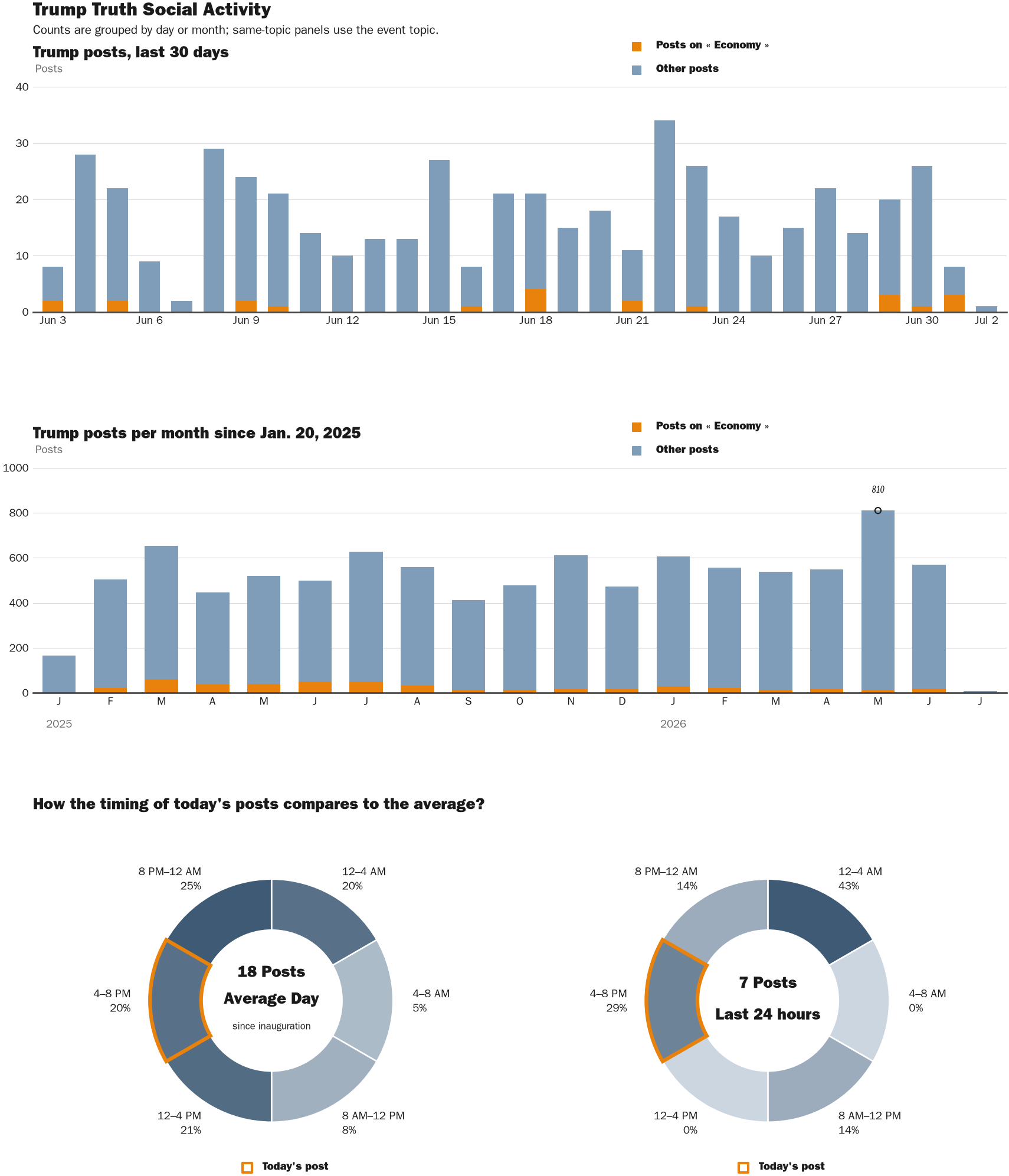 Source: Zenger real-time database of all Truth Social posts.
Note: Chart generated on July 2, 2026 at 8:15 AM EST