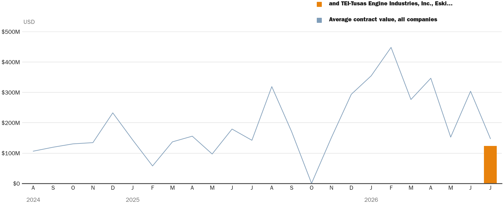 Source: NewsFindr Chart Maker
Note: Chart generated by NewsFindr for and TEI-Tusas Engine Industries, Inc., Eskisehir, Turkey (N6449826D1018) on July 13, 2026 at 5:17 PM ET
